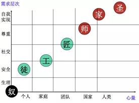 廚師七個層次：奴、徒、工、匠、師、家、圣，你在哪個階段？